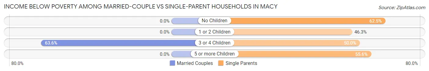 Income Below Poverty Among Married-Couple vs Single-Parent Households in Macy