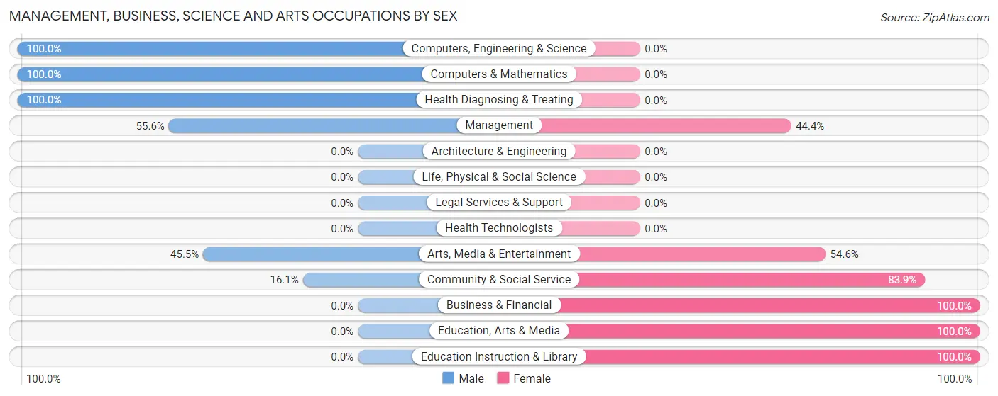 Management, Business, Science and Arts Occupations by Sex in Macy