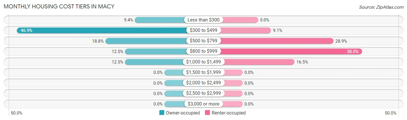 Monthly Housing Cost Tiers in Macy