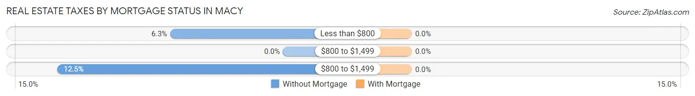 Real Estate Taxes by Mortgage Status in Macy