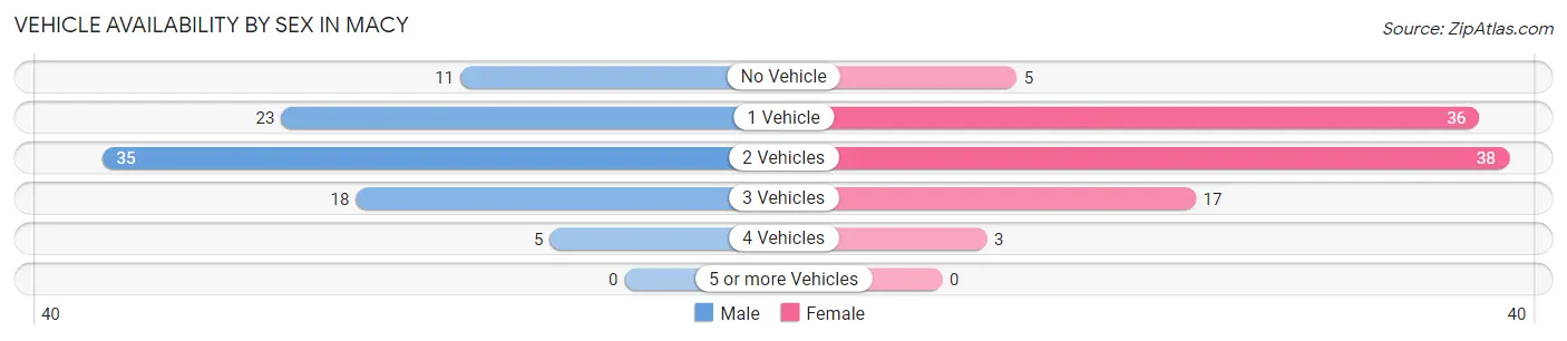 Vehicle Availability by Sex in Macy