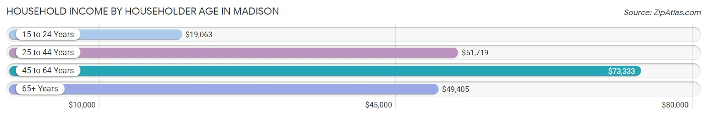 Household Income by Householder Age in Madison