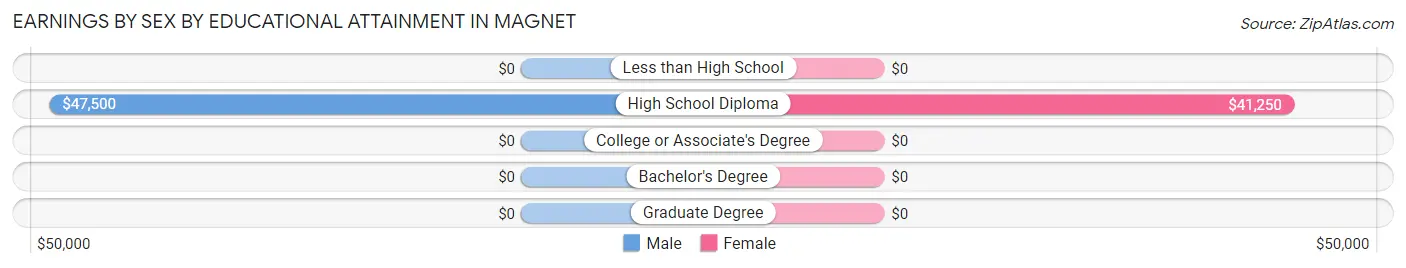 Earnings by Sex by Educational Attainment in Magnet