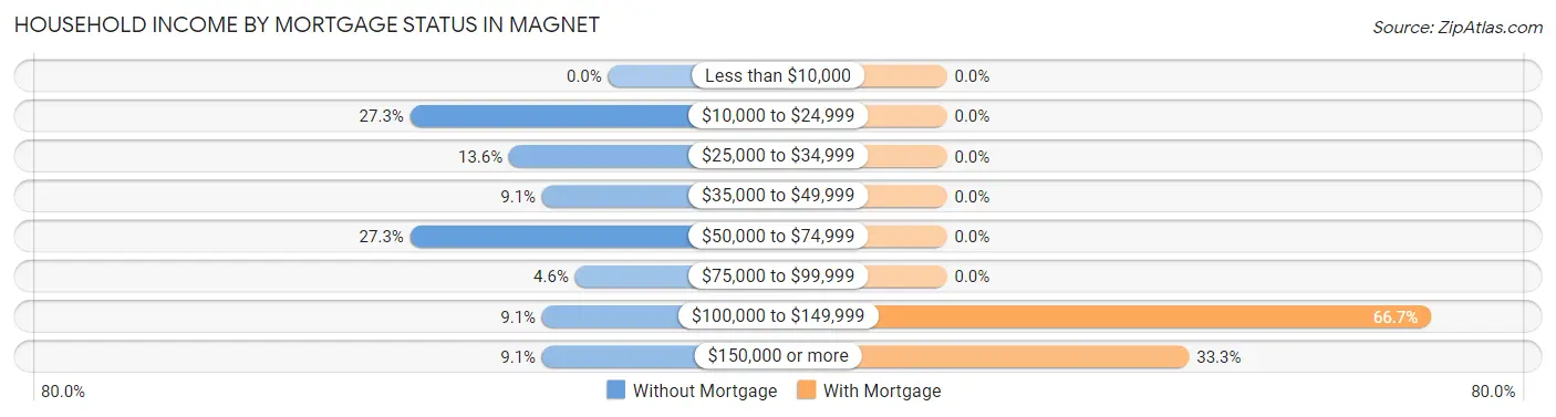 Household Income by Mortgage Status in Magnet