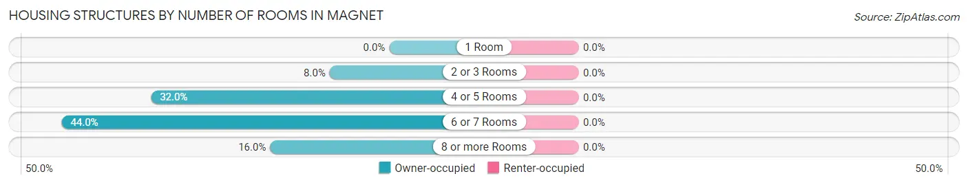 Housing Structures by Number of Rooms in Magnet