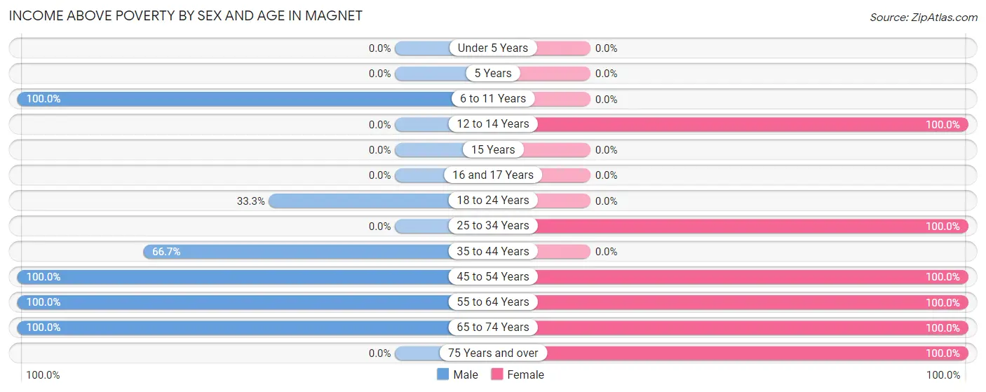 Income Above Poverty by Sex and Age in Magnet