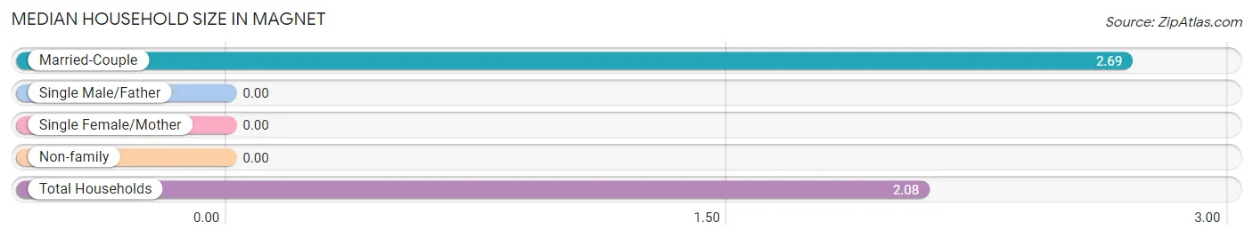 Median Household Size in Magnet