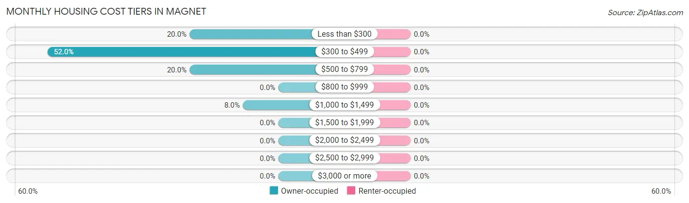 Monthly Housing Cost Tiers in Magnet