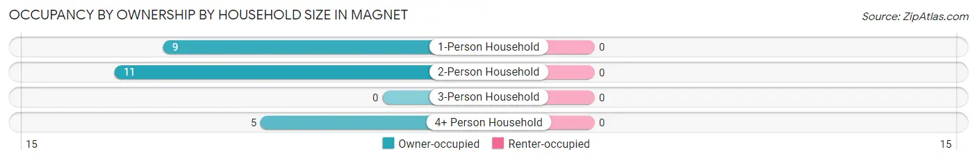 Occupancy by Ownership by Household Size in Magnet