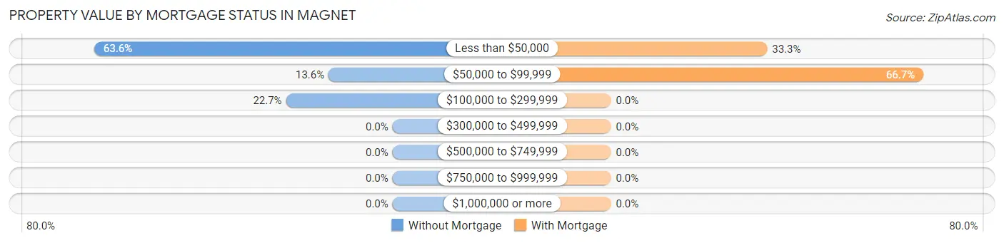 Property Value by Mortgage Status in Magnet