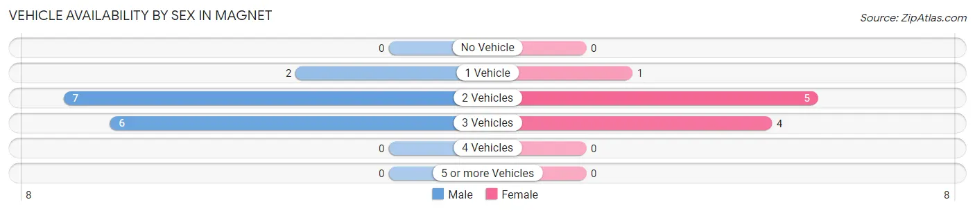 Vehicle Availability by Sex in Magnet