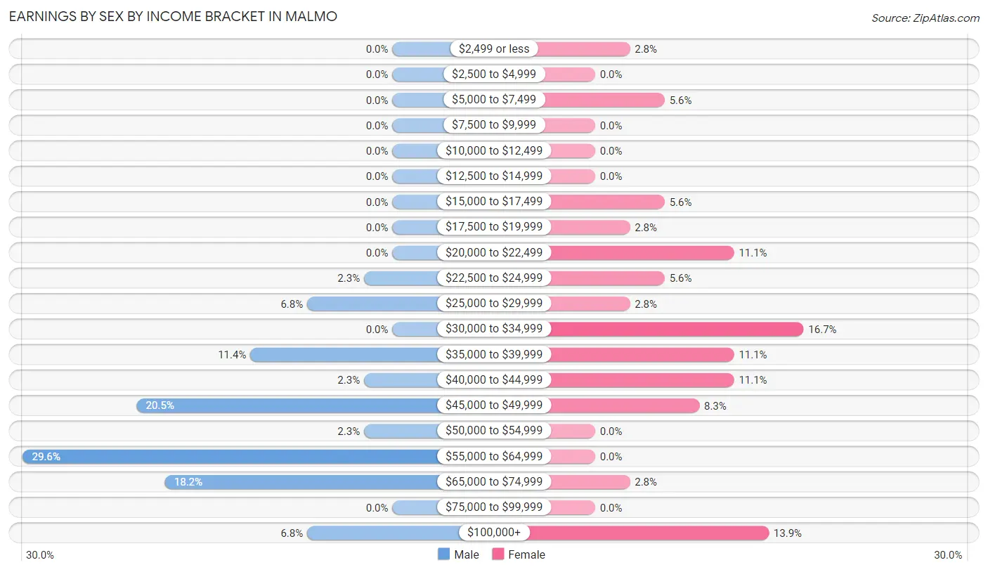 Earnings by Sex by Income Bracket in Malmo