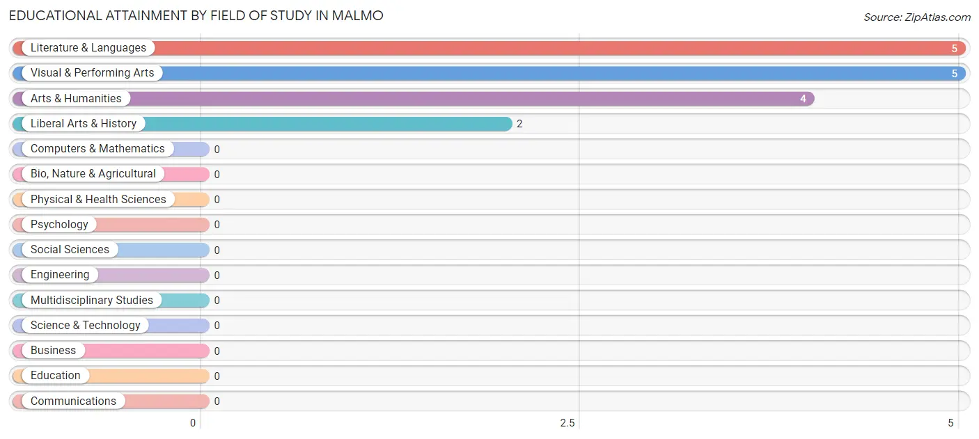 Educational Attainment by Field of Study in Malmo