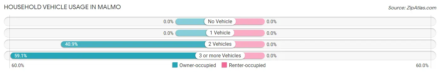 Household Vehicle Usage in Malmo