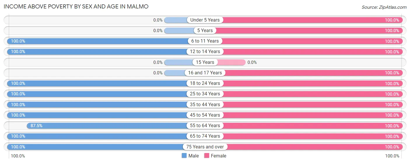 Income Above Poverty by Sex and Age in Malmo
