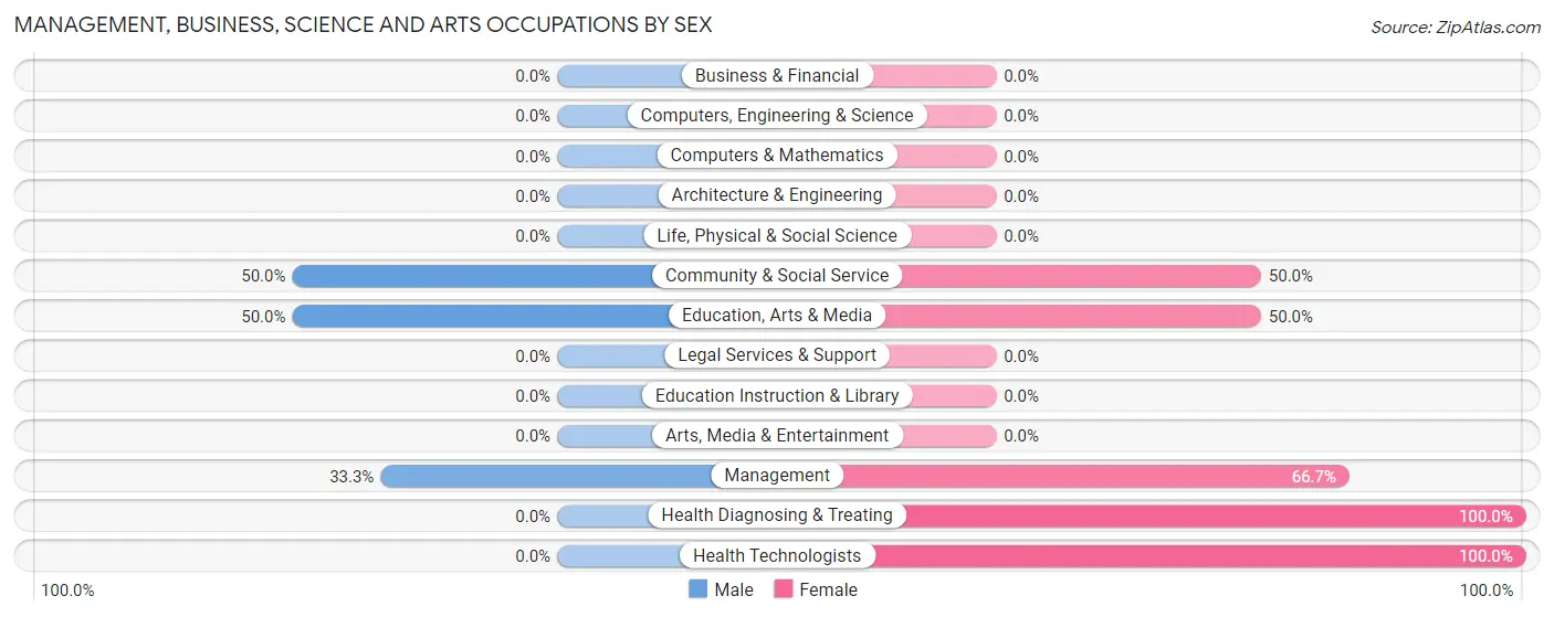 Management, Business, Science and Arts Occupations by Sex in Malmo