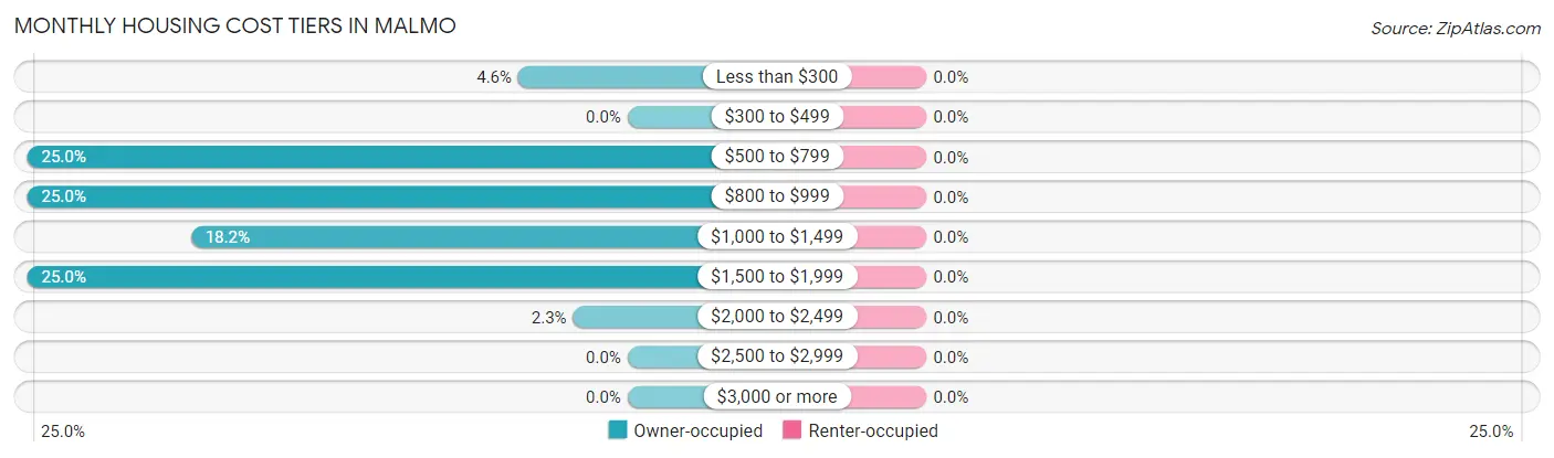 Monthly Housing Cost Tiers in Malmo