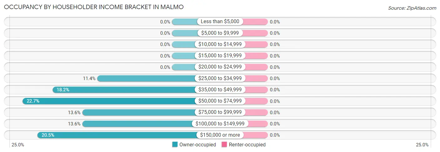 Occupancy by Householder Income Bracket in Malmo