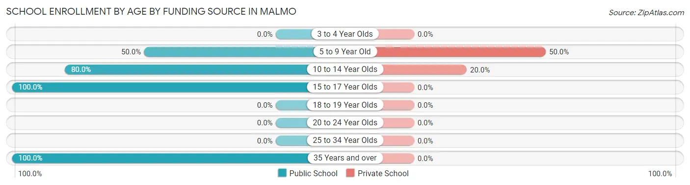 School Enrollment by Age by Funding Source in Malmo