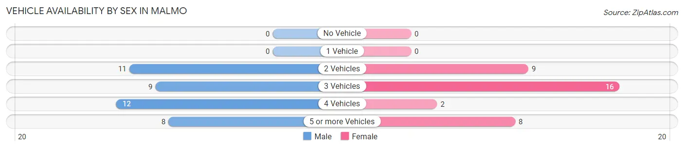 Vehicle Availability by Sex in Malmo