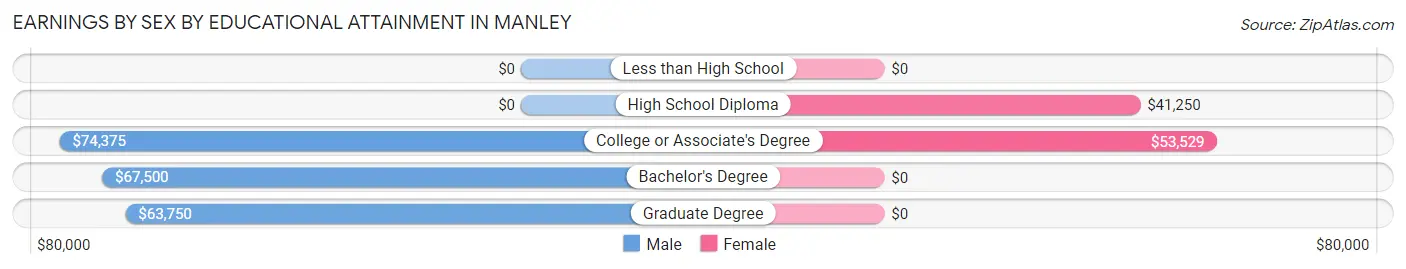 Earnings by Sex by Educational Attainment in Manley
