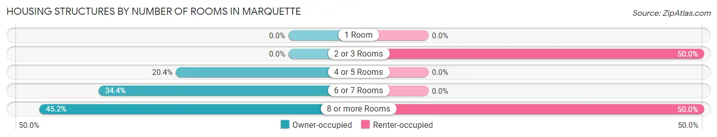Housing Structures by Number of Rooms in Marquette