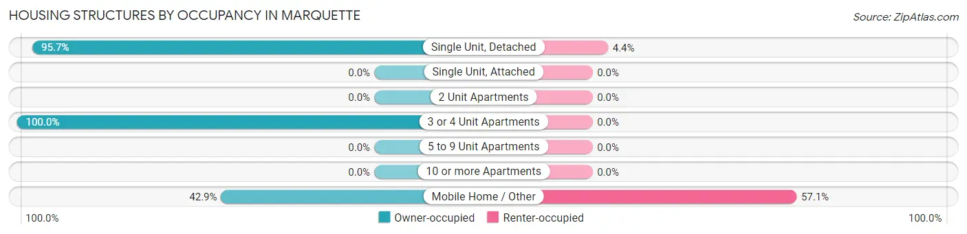 Housing Structures by Occupancy in Marquette