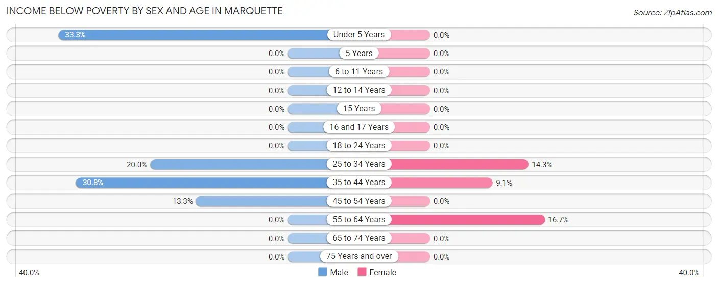 Income Below Poverty by Sex and Age in Marquette
