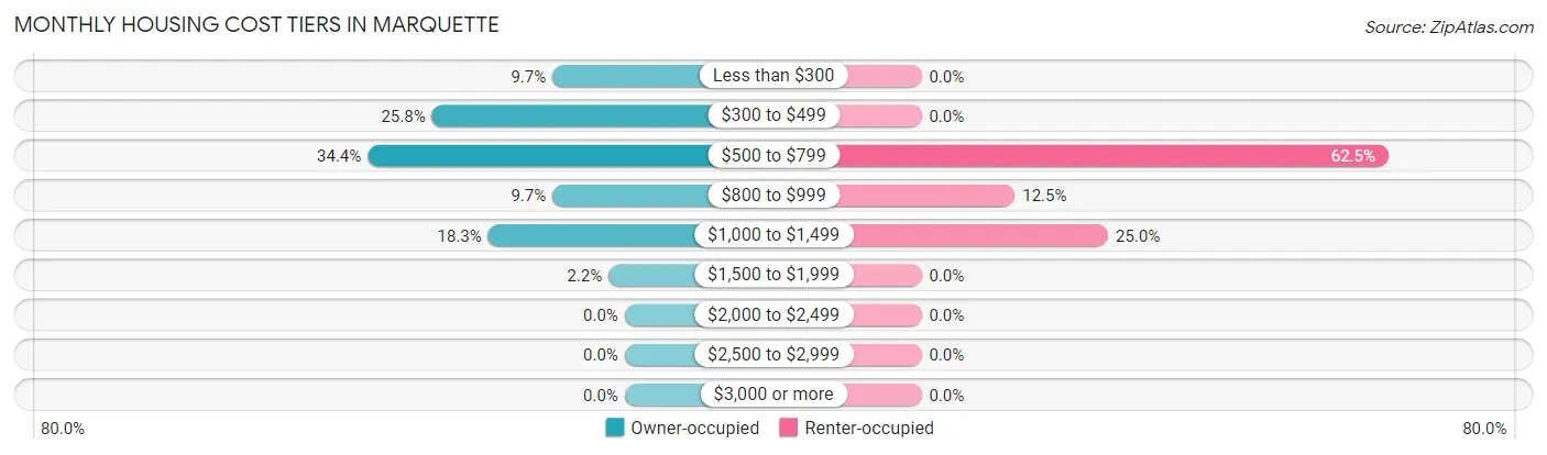 Monthly Housing Cost Tiers in Marquette