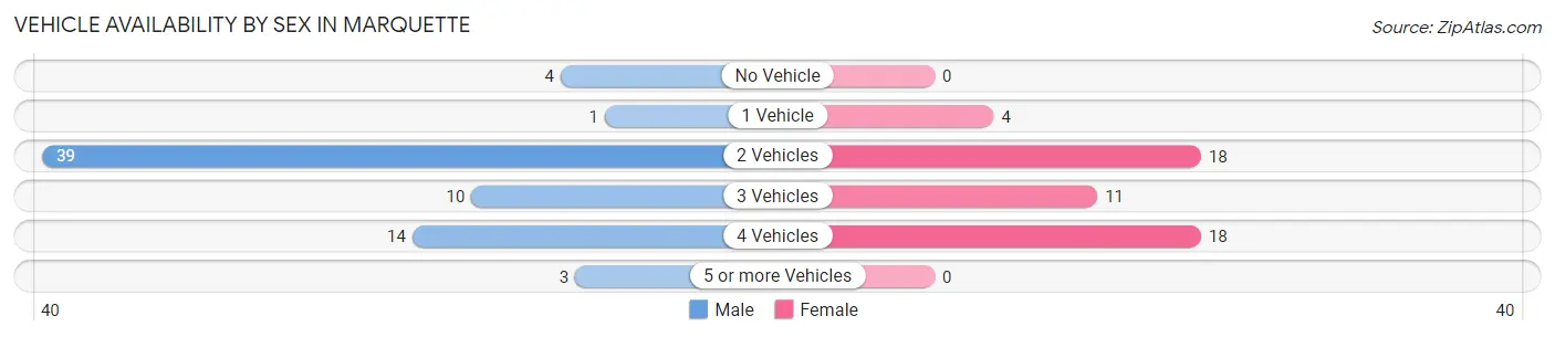Vehicle Availability by Sex in Marquette