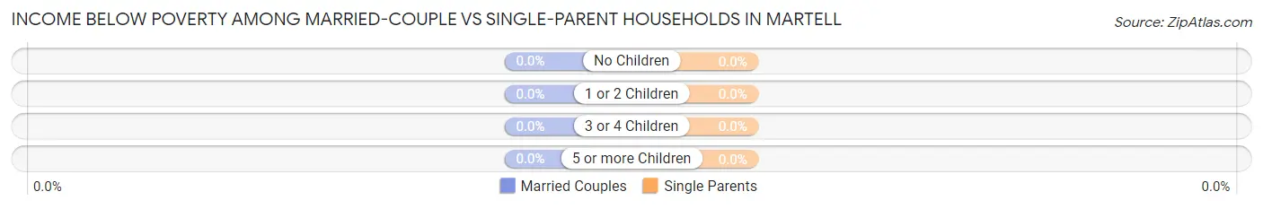 Income Below Poverty Among Married-Couple vs Single-Parent Households in Martell