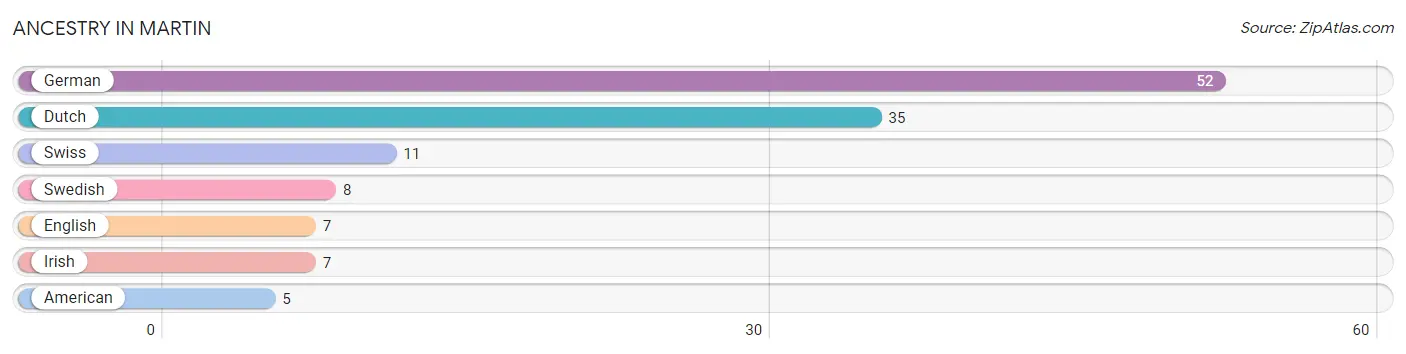 Ancestry in Martin