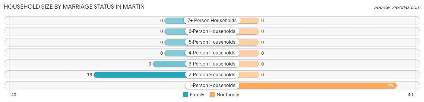 Household Size by Marriage Status in Martin