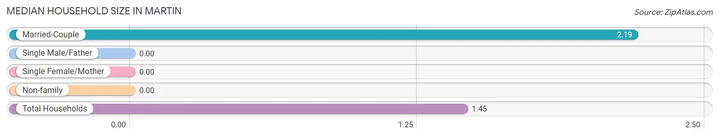 Median Household Size in Martin