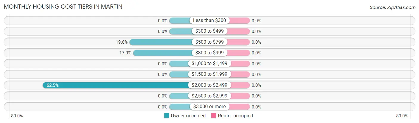 Monthly Housing Cost Tiers in Martin