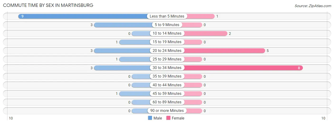 Commute Time by Sex in Martinsburg