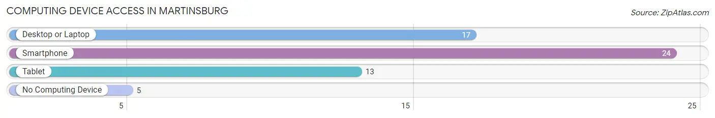Computing Device Access in Martinsburg