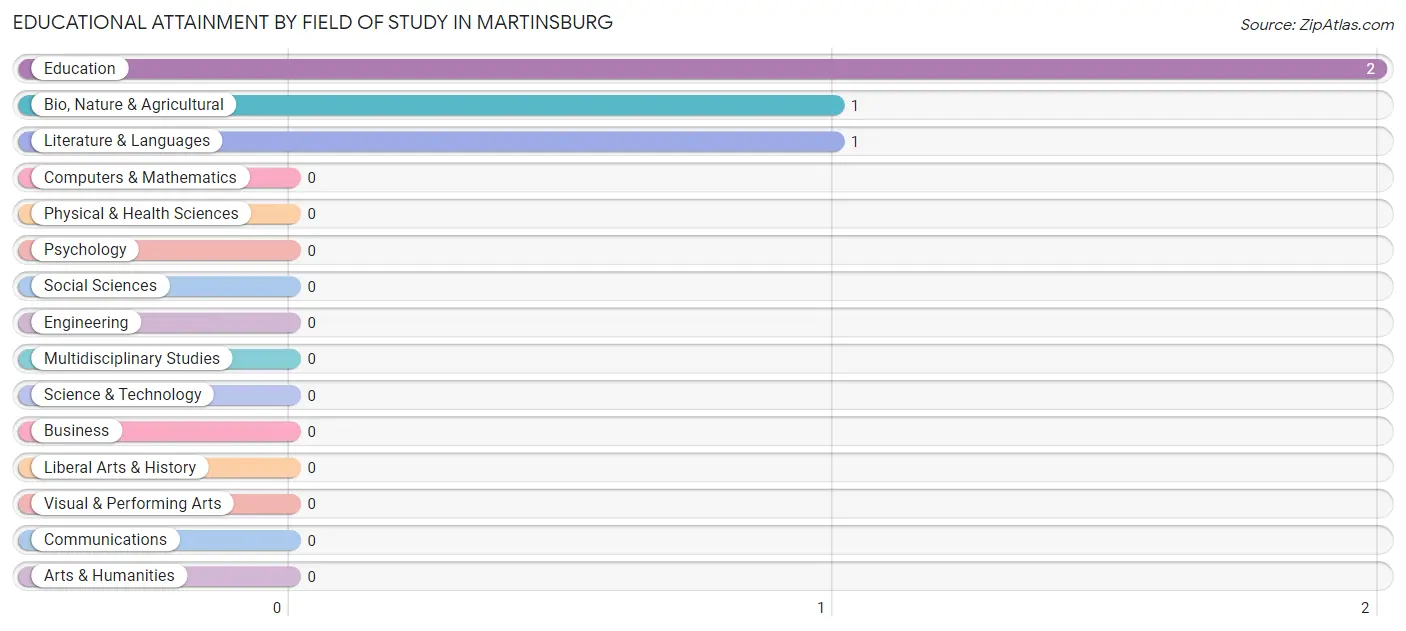 Educational Attainment by Field of Study in Martinsburg