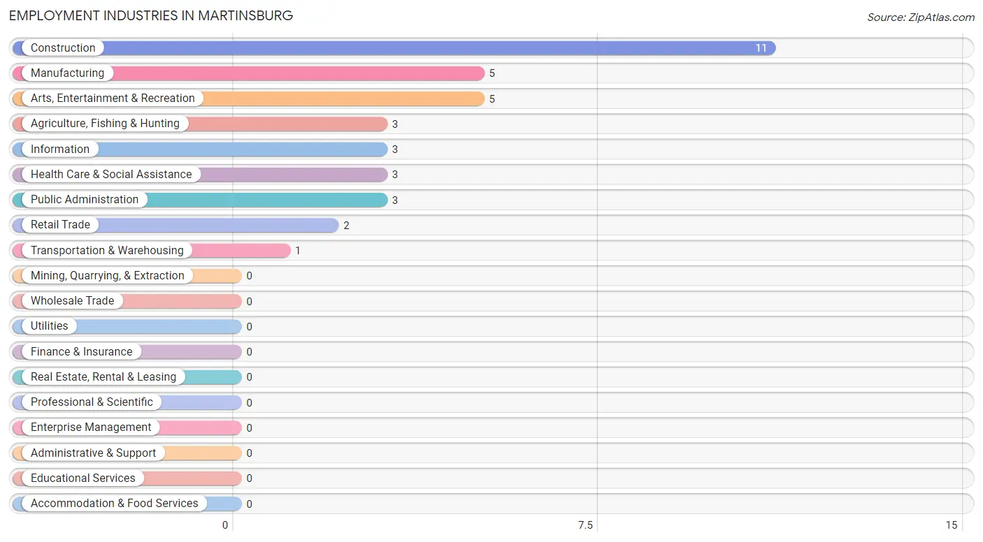 Employment Industries in Martinsburg