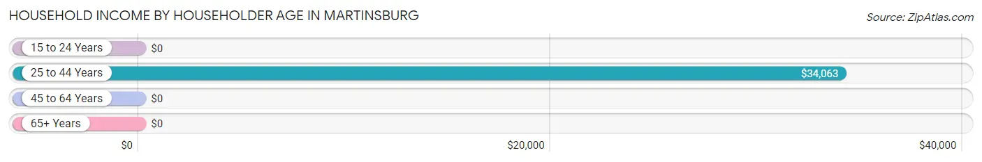 Household Income by Householder Age in Martinsburg