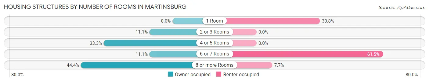 Housing Structures by Number of Rooms in Martinsburg