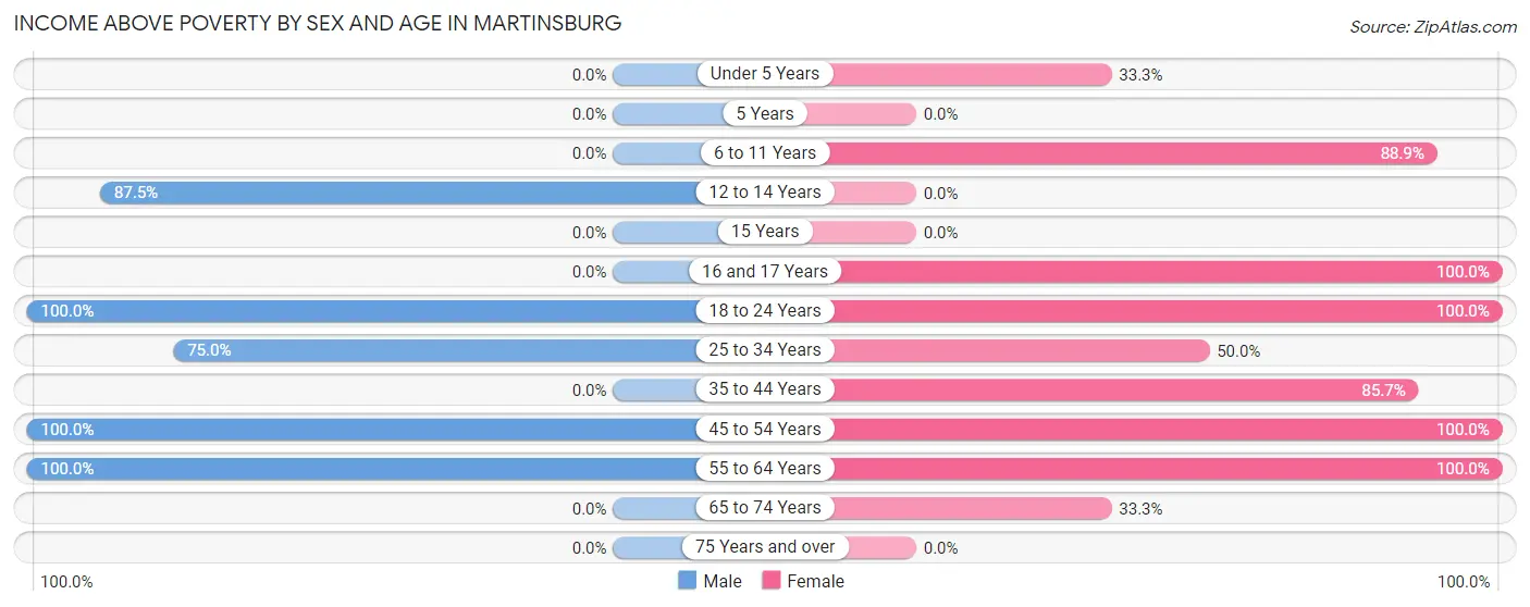 Income Above Poverty by Sex and Age in Martinsburg
