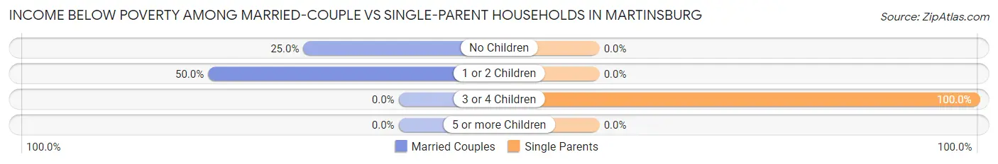 Income Below Poverty Among Married-Couple vs Single-Parent Households in Martinsburg