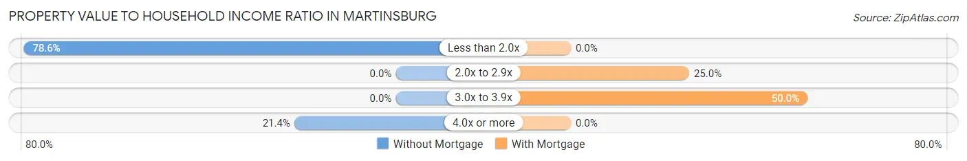Property Value to Household Income Ratio in Martinsburg