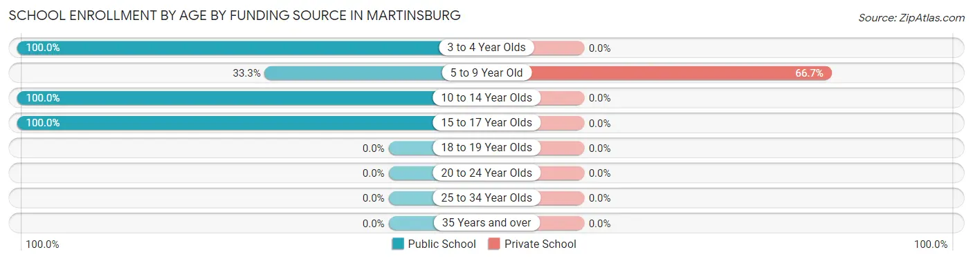 School Enrollment by Age by Funding Source in Martinsburg