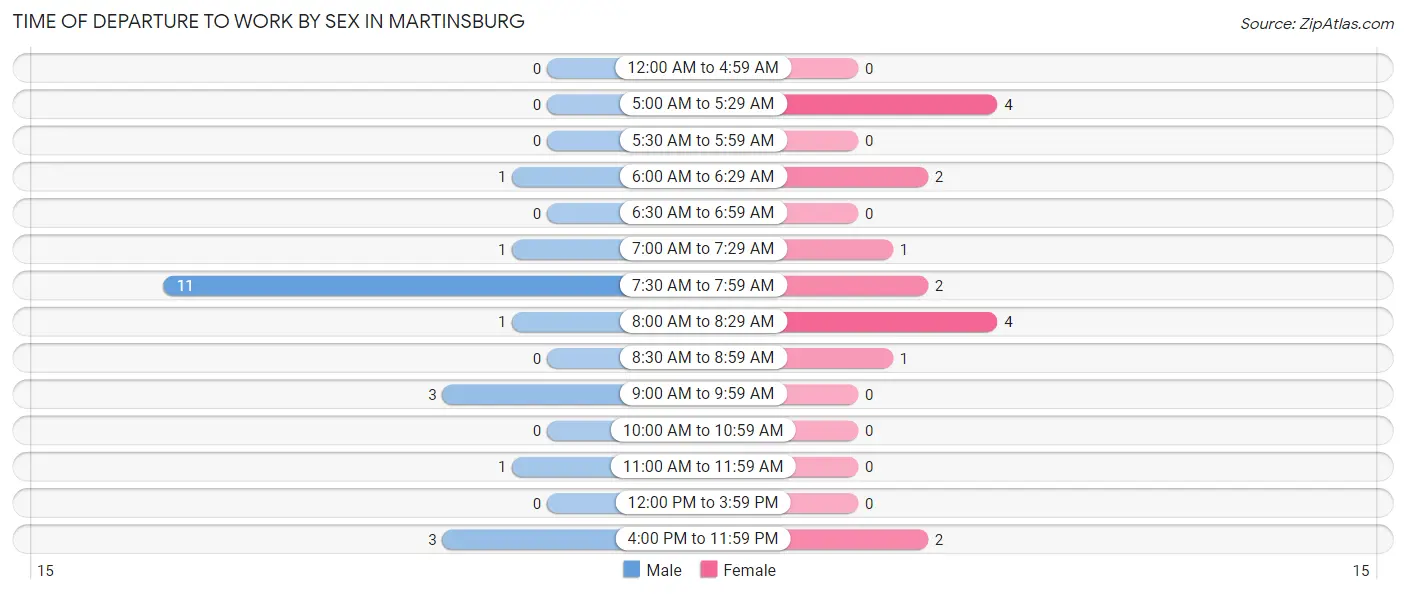 Time of Departure to Work by Sex in Martinsburg