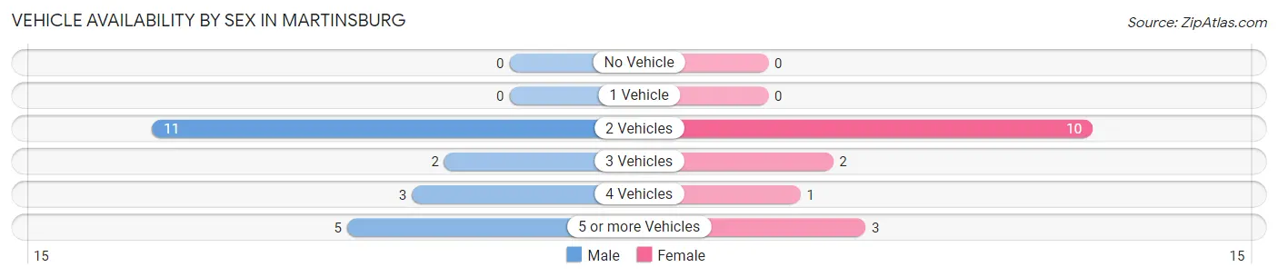 Vehicle Availability by Sex in Martinsburg