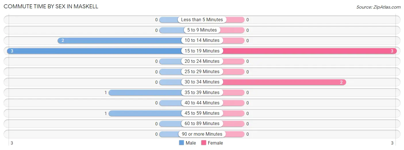 Commute Time by Sex in Maskell