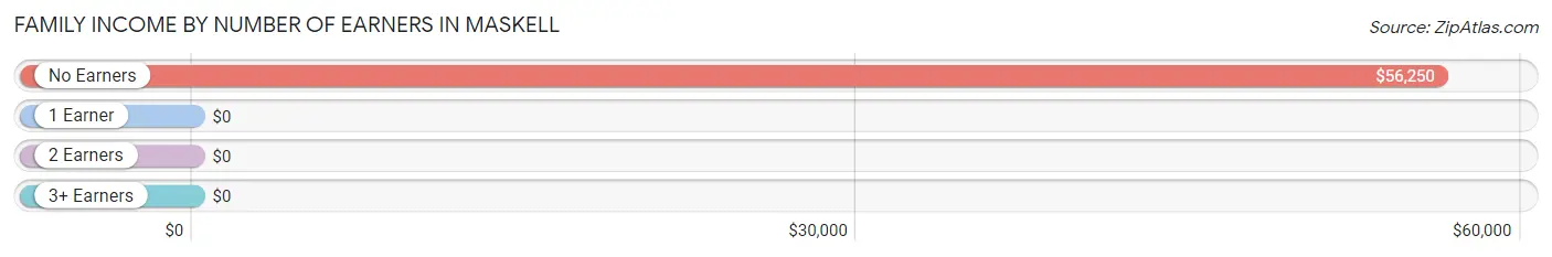 Family Income by Number of Earners in Maskell