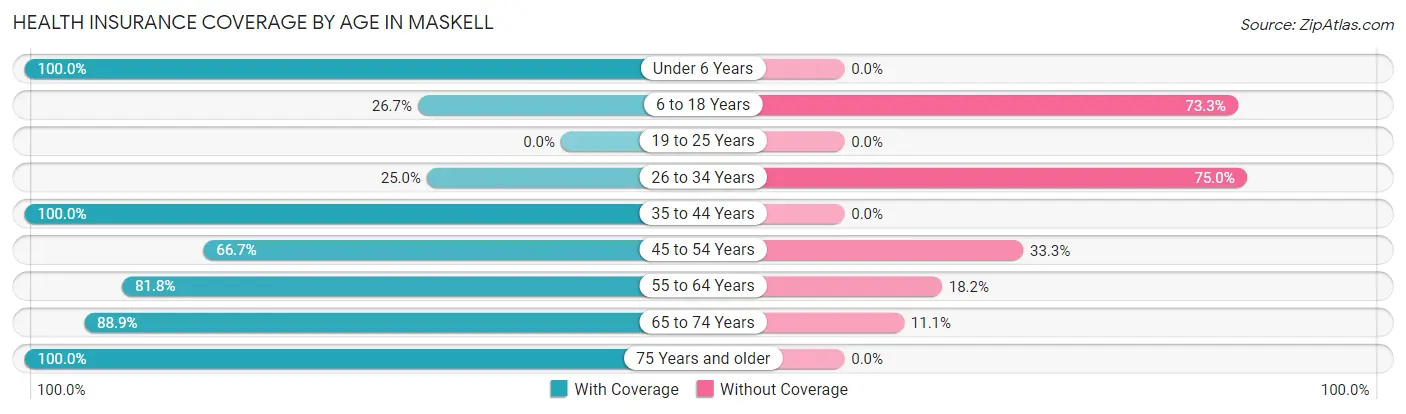 Health Insurance Coverage by Age in Maskell